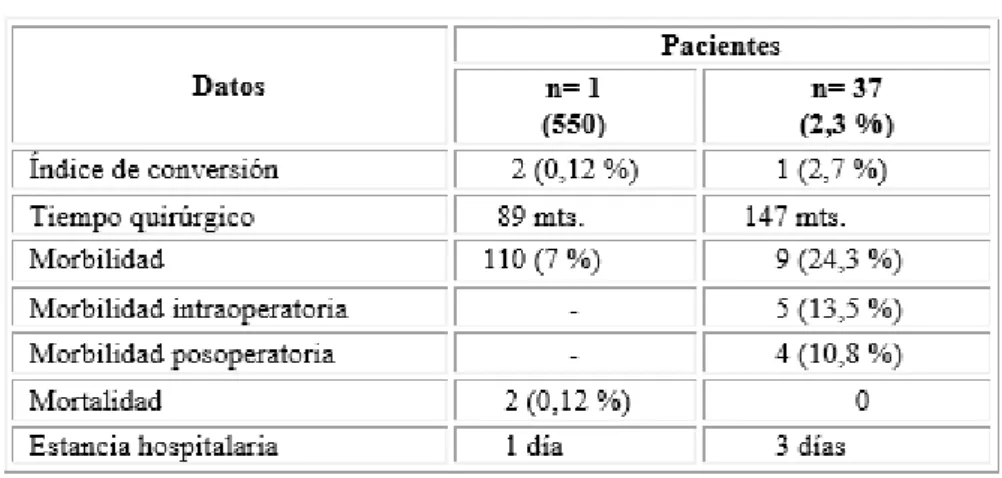 Tabla 4 - Datos posoperatorios de los pacientes 