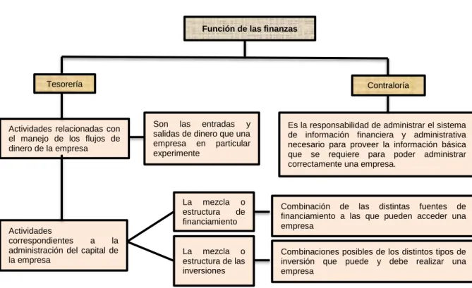 Cuadro 1. Función de finanzas 