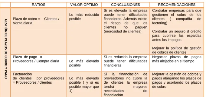 Cuadro 7. Gestión de plazo de cobro y pago 
