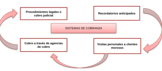 Cuadro 9. Sistema de cobranza 