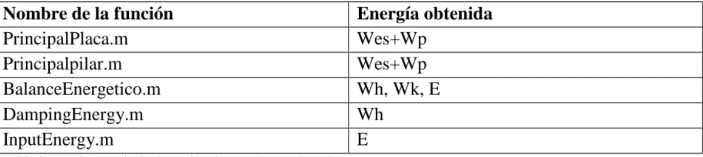 Tabla 2. Funciones principales y tipo de energía que devuelven. 