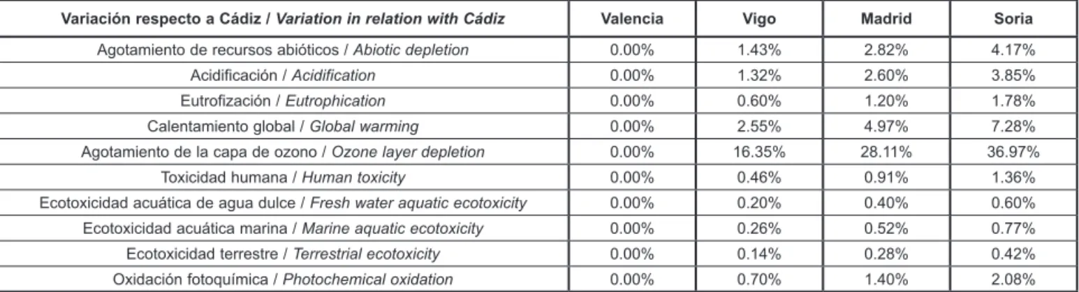 Table  4  sums  up  the  environmental  impact  variation  percentages in all the categories for the different climate  zones, in relation to the impact associated to the city of  Cádiz, which presents the lowest insulation need.