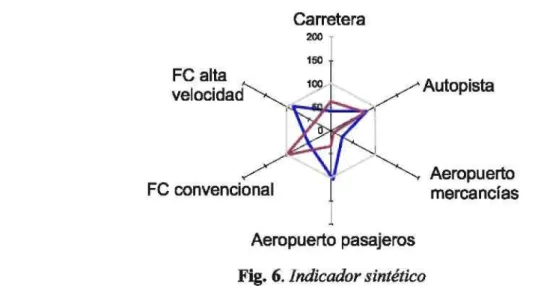 Fig. 6. Indicador sintetico 