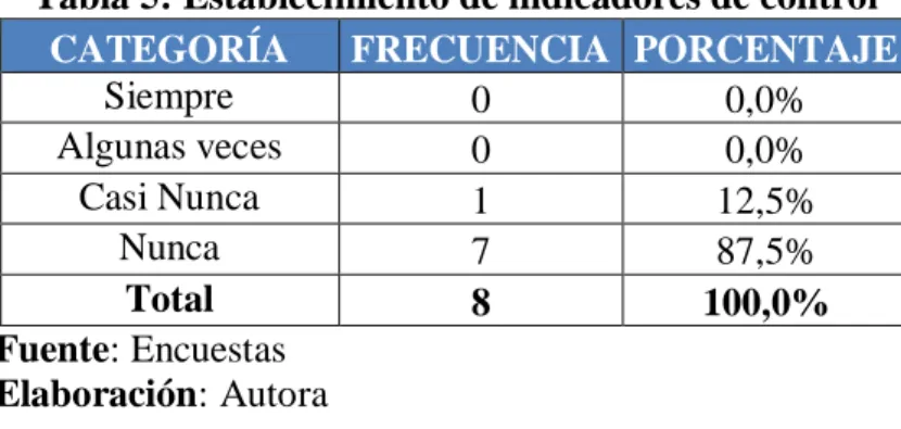 Tabla 5: Establecimiento de indicadores de control 