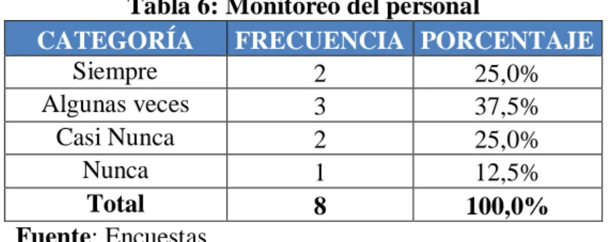 Gráfico 5: Monitoreo del personal 