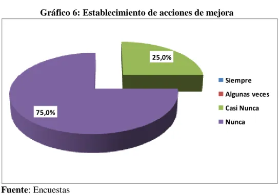 Tabla 7: Establecimiento de acciones de mejora 