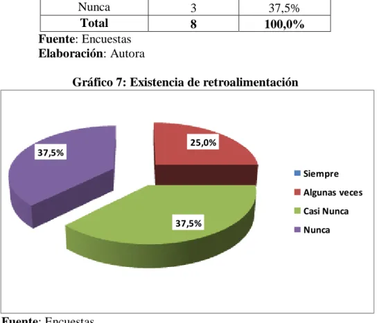 Gráfico 7: Existencia de retroalimentación 