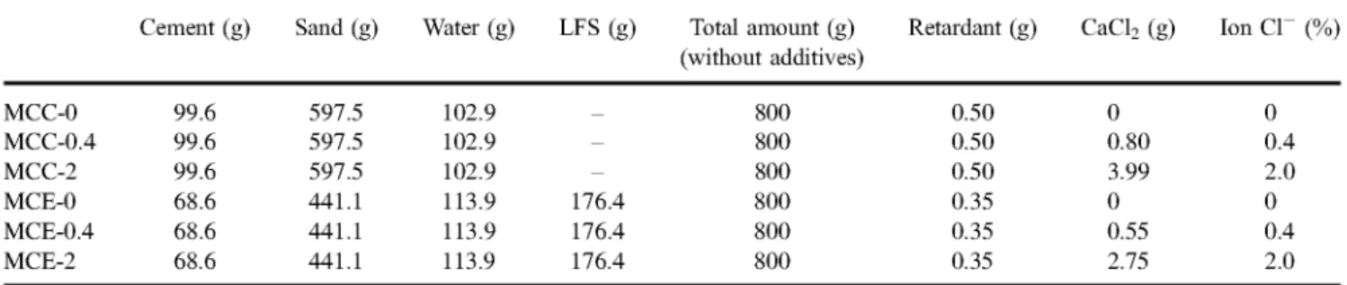 Table 3. Dosage of the samples with and without LFS  MCC-0  MCC-0.4  MCC-2  MCE 0  MCE 0.4  MCE 2  MCC  MCE  Cement (g) 99.6 99.6 99.6 68.6 68.6 68.6  Sand (g) 597.5 597.5 597.5 441.1 441.1 441.1 Cement 1 1  Water (g) 102.9 102.9 102.9 113.9 113.9 113.9  LFS (g) _ -176.4 176.4 176.4  Total amount (g)  (without additives) Numerical relationship Sand 6 6.43 800 800 800 800 800 800  between different Water 1.03 1.66  Retardant (g) 0.50 0.50 0.50 0.35 0.35 0.35  raw materials LFS _ 2.57  CaCl 2  (g) 0 0.80 3.99 0 0.55 2.75  Ion Clr (%) 0 0.4 2.0 0 0.4 2.0 Retardant 0.005 0.005 