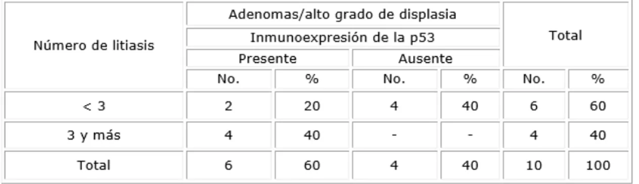Tabla 3. Distribución de los pacientes con adenomas con alto grado de displasia  según inmunoexpresión de la p53 y número de litiasis 