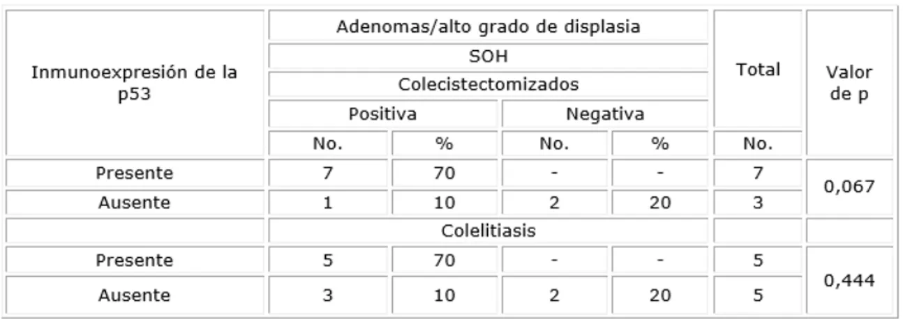 Tabla 5. Distribución de los adenomas con alto grado de displasia   según inmunoexpresión de la p53 y positividad de la sangre oculta en heces  