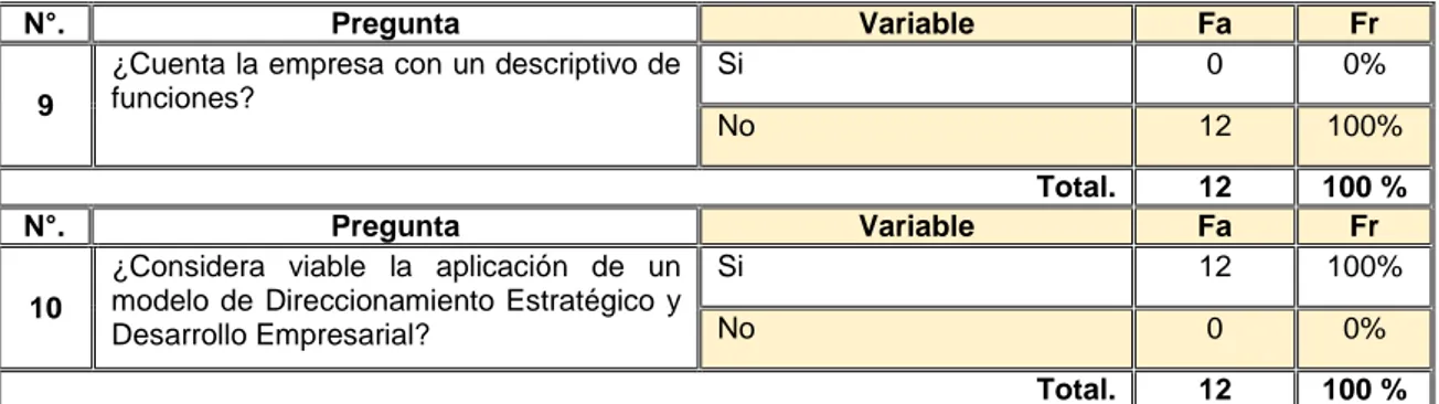 Tabla 4. Encuesta aplicada a colaboradores. 