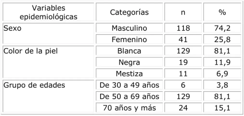 Tabla 1. Distribución de pacientes según variables epidemiológicas    Variables  