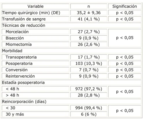 Tabla 2. Resultados quirúrgicos 