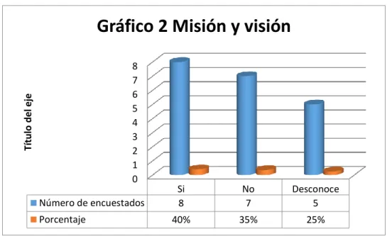 Gráfico 2 Misión y visión