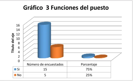 Gráfico  3 Funciones del puesto