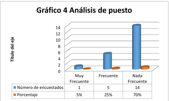 Gráfico 4 Análisis de puesto