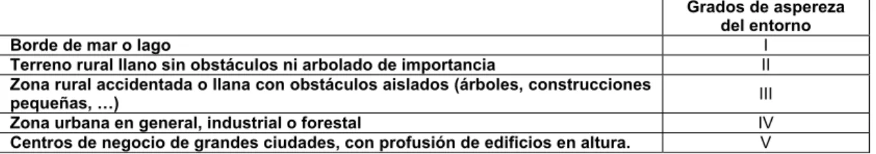 Tabla con valores del coeficiente de exposición 