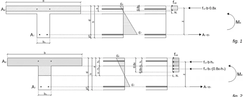 fig. 2    En  flexión  negativa,  la  sección  puede  estudiarse  como  sección  rectangular  de  ancho  igual  al  ancho  del  alma       