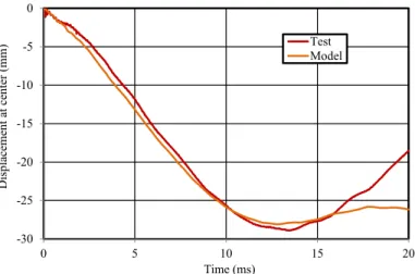 Figure 11. Centre displacement during the bending impact test 