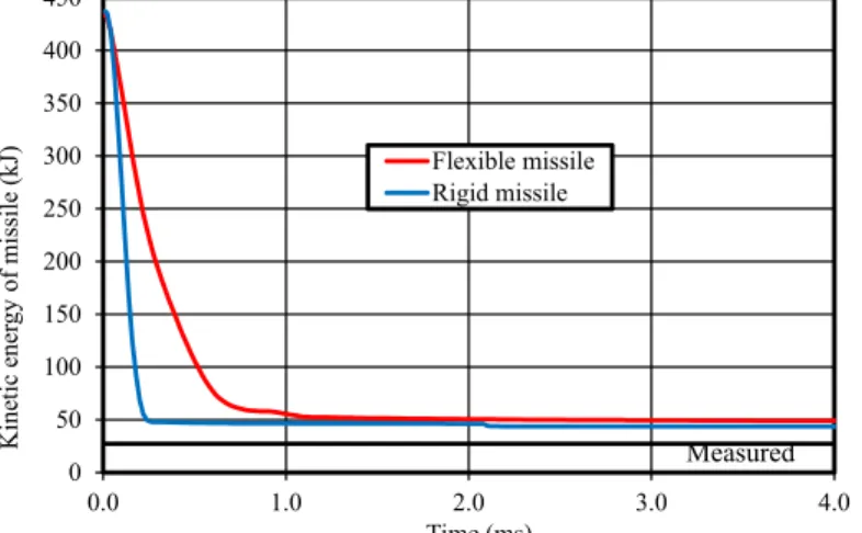Figure 19. Deform. and crushing strains during punching with a deformable missile 