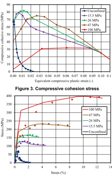 Figure 3. Compressive cohesion stress 