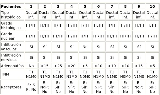 Tabla 3. Variables tumorales  