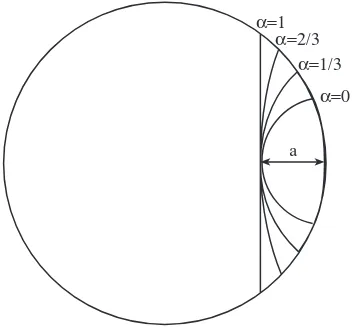 Fig. 2.7. Valores del parámetro  α  para las geometrías calculadas por Levan y Royer.