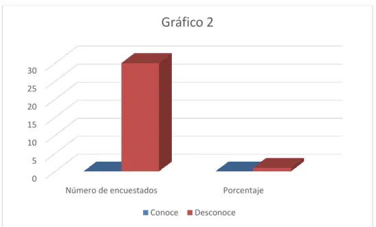 Gráfico 2 