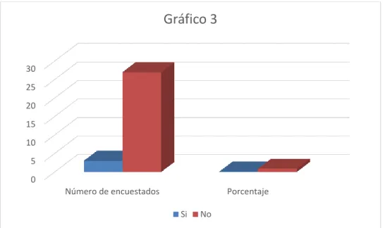 Gráfico 3 