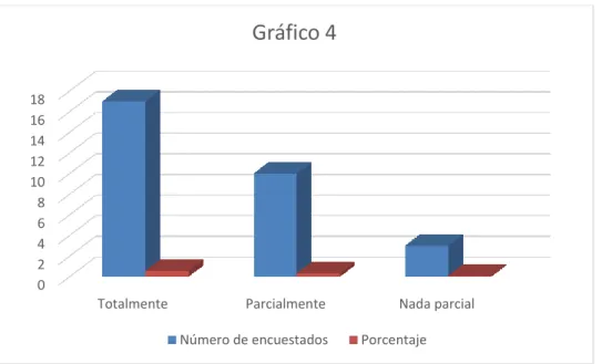 Gráfico 4 