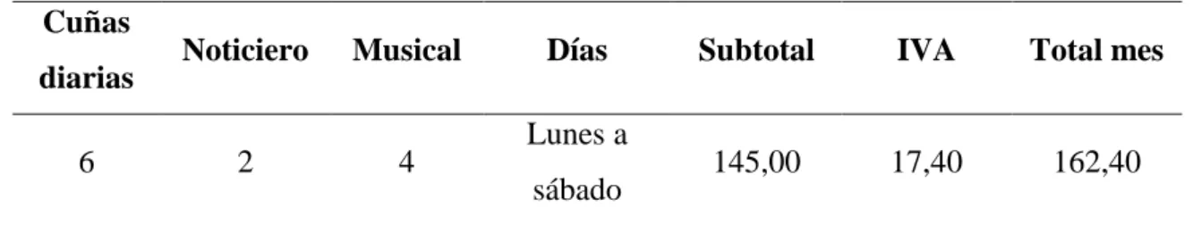 Cuadro 2. Programación radial.  Cuñas 
