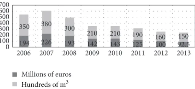 Figure 2: Total sales and production of insulating mineral wools in