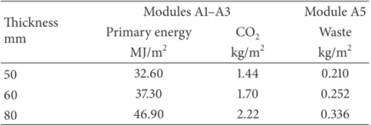 Table 3: Environmental information of the glass wool panel used in