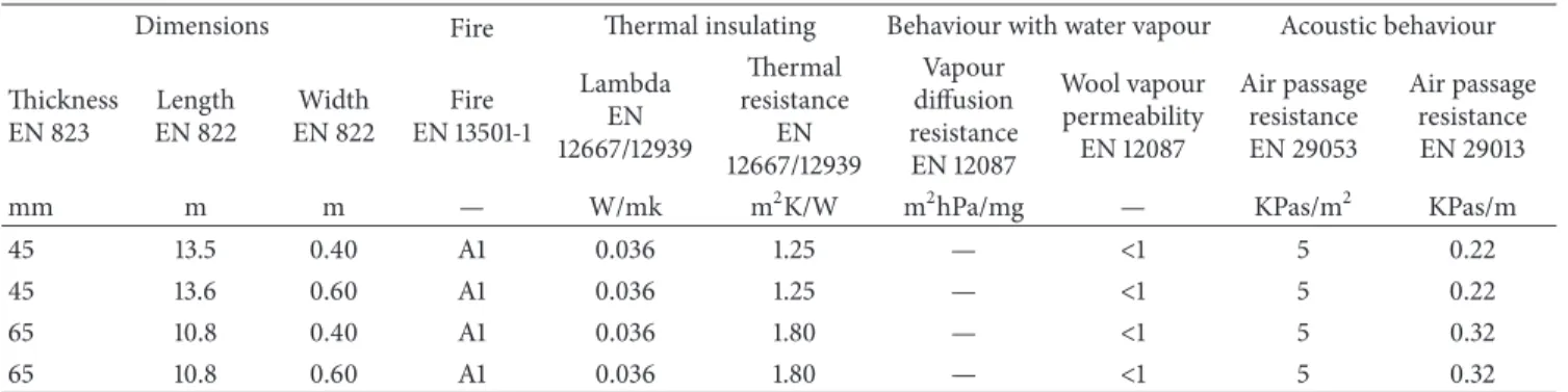 Table 5: Technical characteristics of the rock wool panel used in the research [ 15 ].