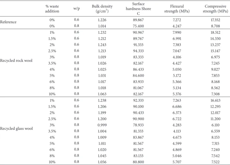 Table 6: Tests of average results. % waste addition w/p Bulk density(g/cm3) Surface hardness Shore C Flexural strength (MPa) Compressive strength (MPa) Reference 0% 0.6 1.226 89.867 7.272 17.352 0% 0.8 1.014 75.400 4.247 8.708
