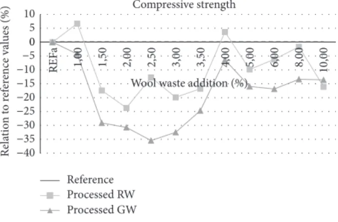 Figure 9: Flexural strength comparison between the series and the reference sample. 010203040 0 2 4 6
