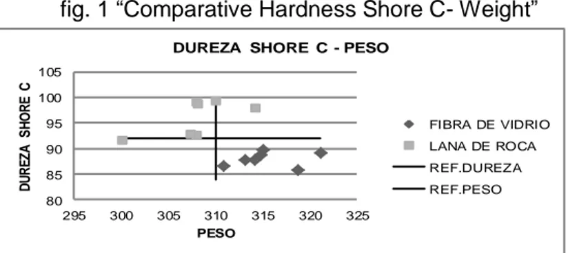 fig. 1 “Comparative Hardness Shore C- Weight” 