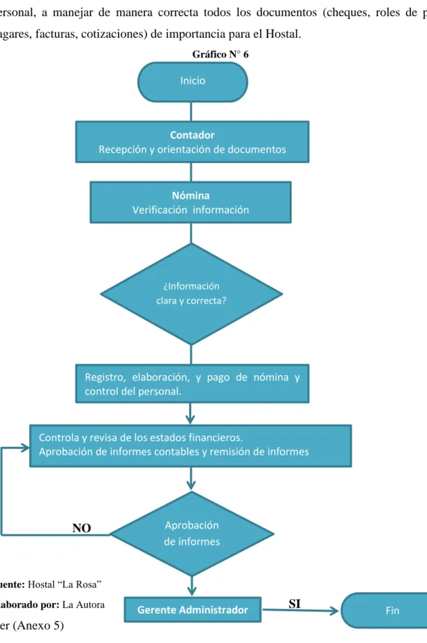 Gráfico N° 6 