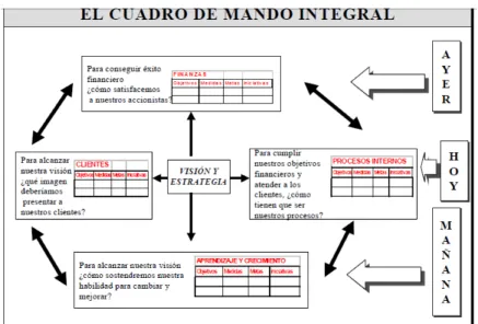Gráfico  5 ‐ CUADRO DE MANDO INTEGRAL 