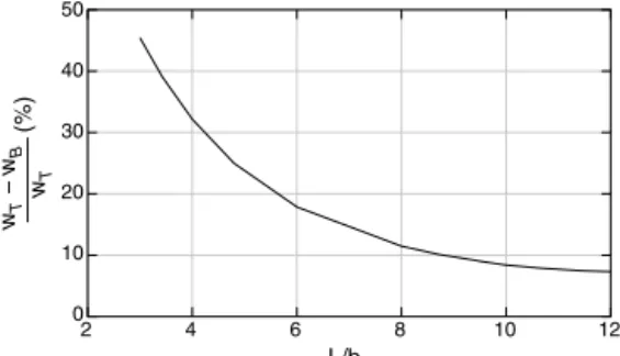 Figura 11. Variación de la diferencia de desplazamientos entre Timoshenko y Bernoulli-Euler en función de la esbeltez (L/b).
