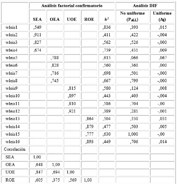 Tabla 2. Parámetros del análisis factorial y funcionamiento diferencial de ítems 