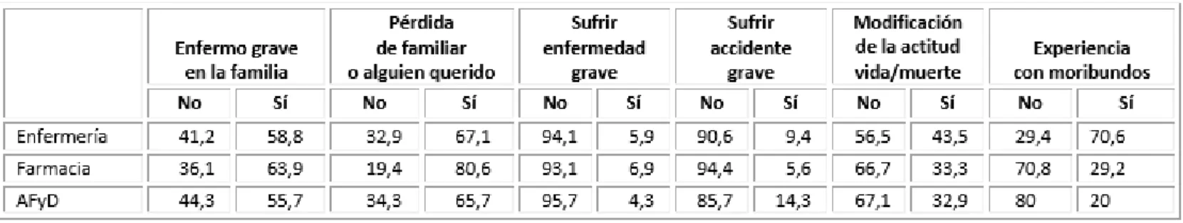Tabla 2. Experiencias previas con la muerte (%)