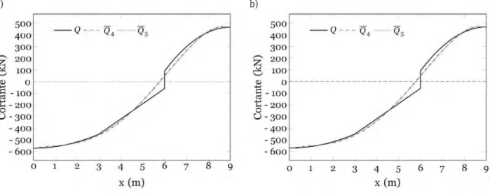 Figura 5. Comparación de esfuerzos cortantes: (a) Timoshenko y (b) Bernoulli-Euler. Un elemento finito.a)a)a)b)b)b)