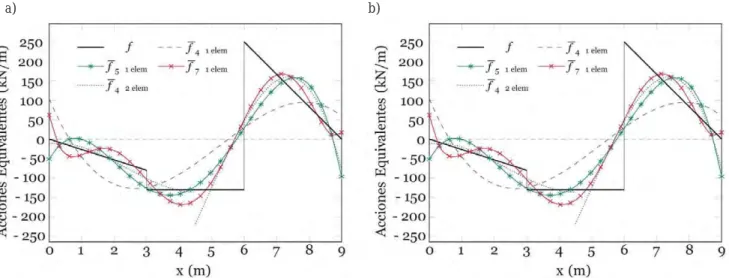 Figura 12. Representación de la acción equivalente: (a) Timoshenko y (b) Bernoulli-Euler.