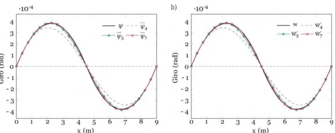 Figura 18. Comparación de giros: (a) Timoshenko y (b) Bernoulli-Euler. Un elemento finito.