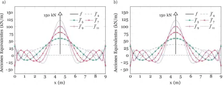 Figura 21. Representación de la acción equivalente: (a) Timoshenko y (b) Bernoulli-Euler
