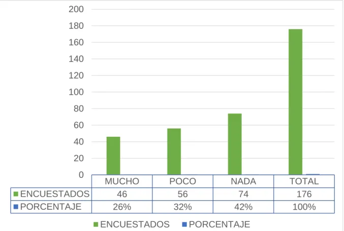 Gráfico 2: Conocimiento del modelo de gestión administrativo 