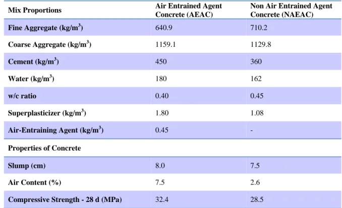 Table 1: Composition and concrete properties 