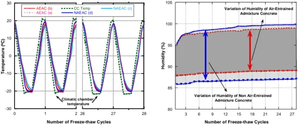 Figure 4: a) Temperature inside the specimens b) Maximum and minimum humidity inside the specimens