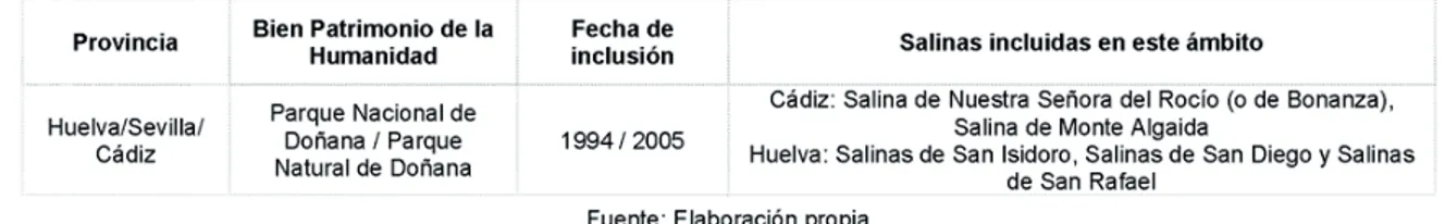 Figura 7. Salinas incluidas en bienes declarados Patrimonio de la Humanidad en Andalucía